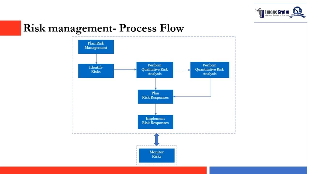 Risk Management Using Primavera