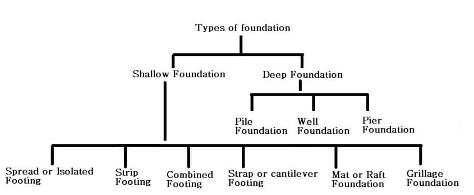 Image Grafix Blog - Dimensional Solutions - Types of Foundations