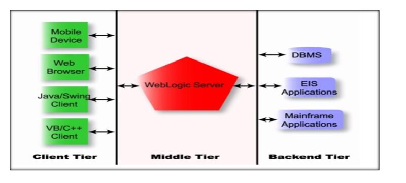 ImageGrafix Software FZCO - Oracle Weblogic Server