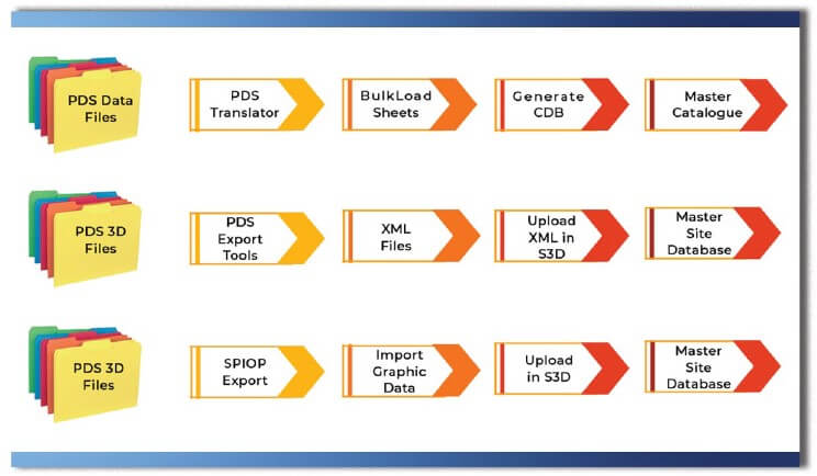 ImageGrafix Blog - PDS to S3D Conversion : Plant Model and Drawing Migration