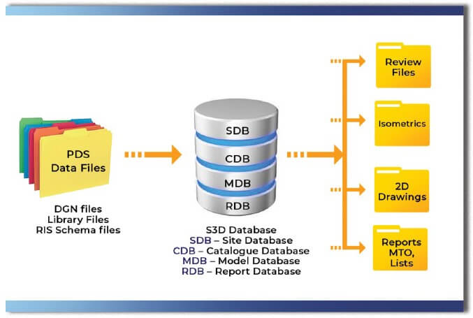 ImageGrafix Blog - PDS to S3D Conversion : Plant Model and Drawing Migration