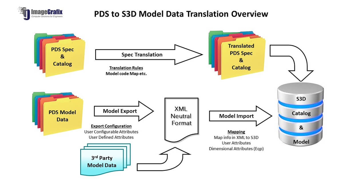 ImageGrafix Blog - Transition from PDS to Smart 3SD