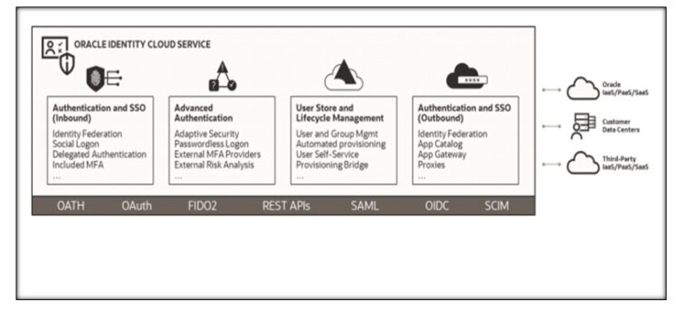 ImageGrafix Software FZCO - Oracle Identity Cloud Service