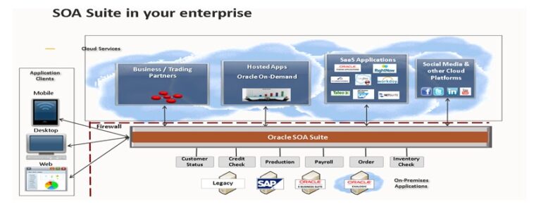 ImageGrafix Software FZCO - Oracle SOA